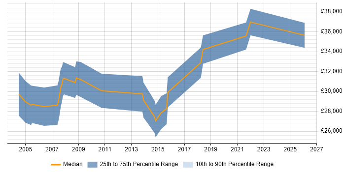 Salary distribution trend for Support Specialist job vacancies in Bedford