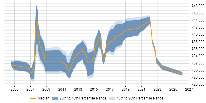 Salary distribution trend for Systems Analyst job vacancies in Bedford