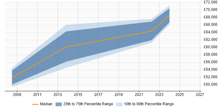 Salary distribution trend for Systems Architect job vacancies in Bedford