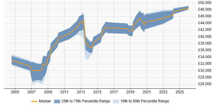 Salary distribution trend for Systems Engineer job vacancies in Bedford