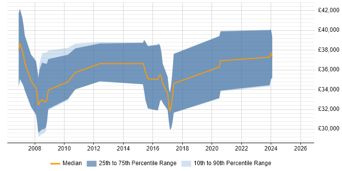 Salary distribution trend for jobs in Bedford citing Systems Engineering