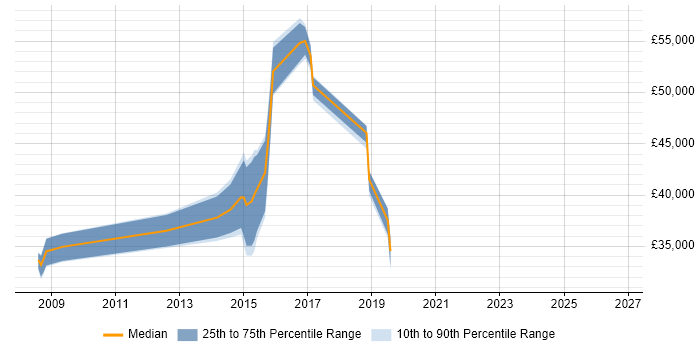 Salary distribution trend for jobs in Bedford citing Task Automation