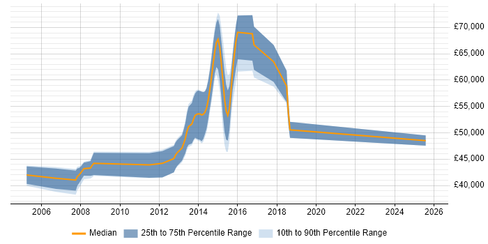 Salary distribution trend for Technical Leader job vacancies in Bedford