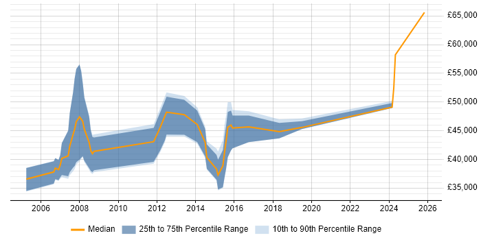 Salary distribution trend for Technical Manager job vacancies in Bedford