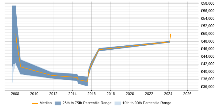 Salary distribution trend for Technical Project Manager job vacancies in Bedford