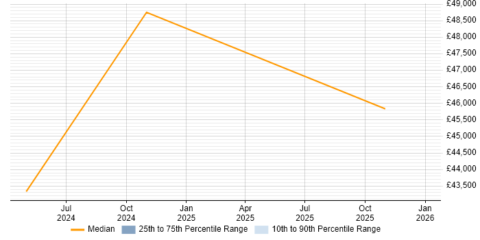 Salary distribution trend for Technical Trainer job vacancies in Bedford