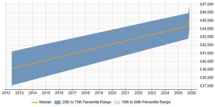 Salary distribution trend for Technical Writer job vacancies in Bedford