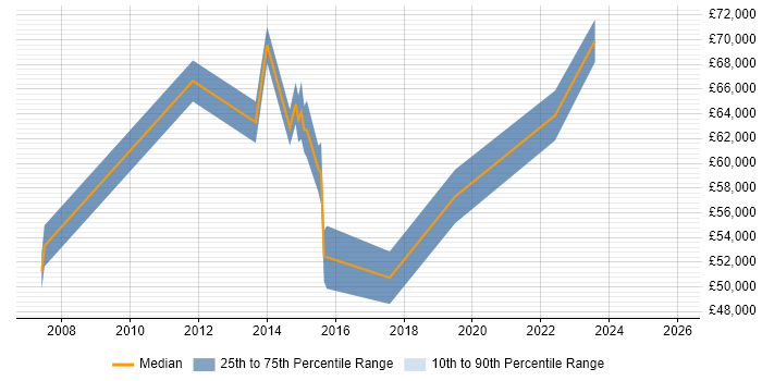 Salary distribution trend for jobs in Bedford citing Technology Roadmap