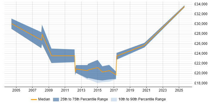 Salary distribution trend for jobs in Bedford citing Telesales