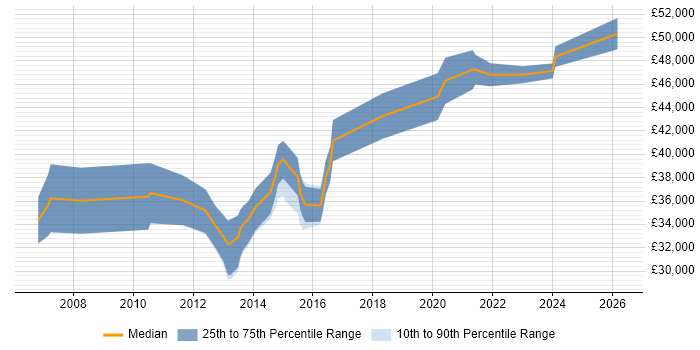 Salary distribution trend for Test Engineer job vacancies in Bedford