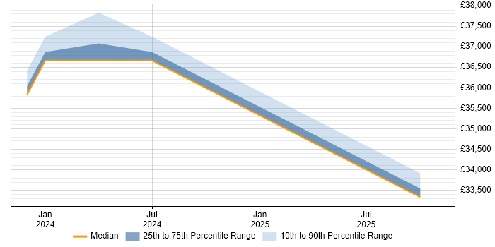 Salary distribution trend for Test Technician job vacancies in Bedford