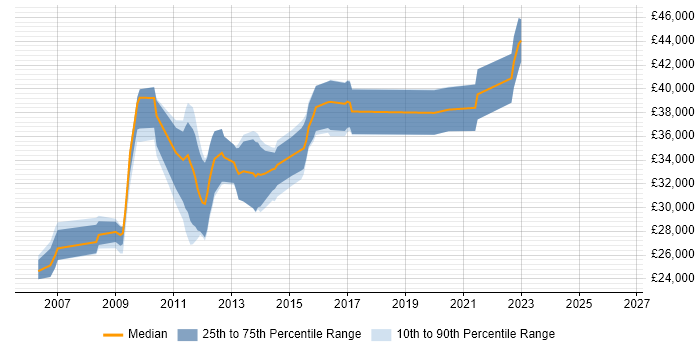 Salary distribution trend for Tester job vacancies in Bedford