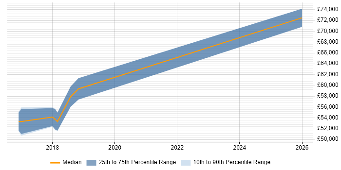 Salary distribution trend for jobs in Bedford citing Threat and Vulnerability Management