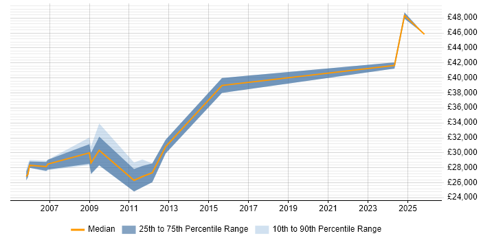 Salary distribution trend for Trainer job vacancies in Bedford