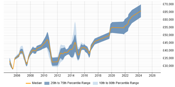 Salary distribution trend for jobs in Bedford citing UML