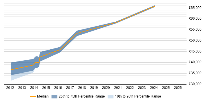 Salary distribution trend for jobs in Bedford citing User-Centered Design (UCD)