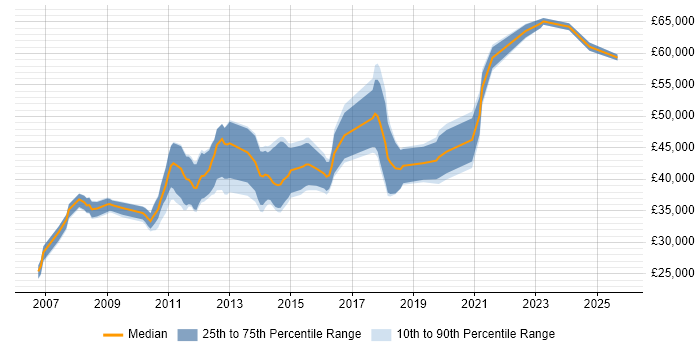 Salary distribution trend for jobs in Bedford citing User Experience