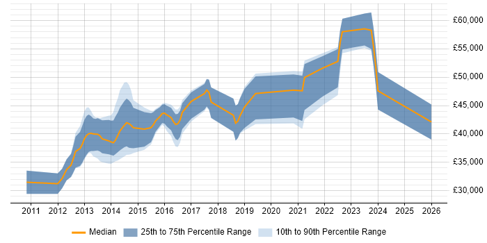 Salary distribution trend for jobs in Bedford citing User Stories