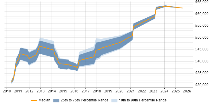 Salary distribution trend for jobs in Bedford citing UX Design