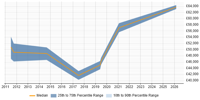 Salary distribution trend for jobs in Bedford citing Value Proposition
