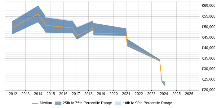 Salary distribution trend for jobs in Bedford citing Veeam