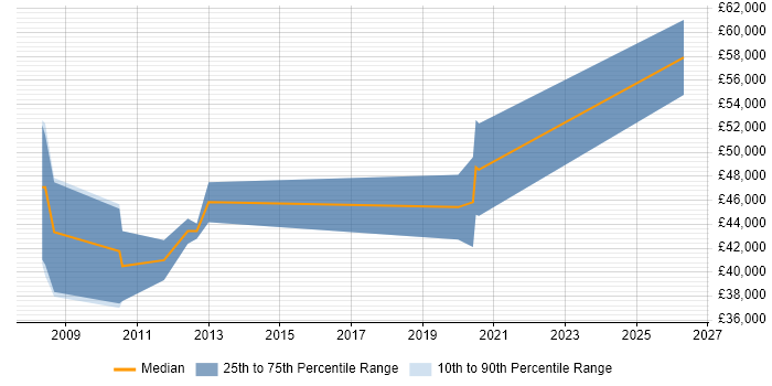 Salary distribution trend for jobs in Bedford citing Verification and Validation