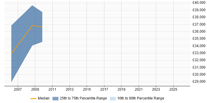 Salary distribution trend for jobs in Bedford citing VHDL
