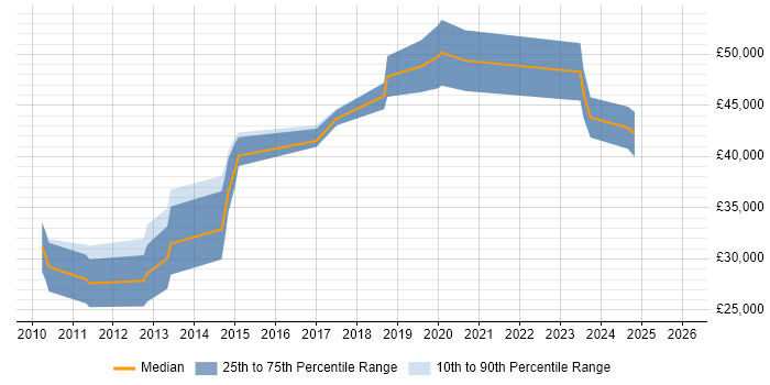 Salary distribution trend for jobs in Bedford citing Visualisation