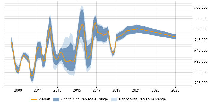 Salary distribution trend for jobs in Bedford citing VMware Infrastructure