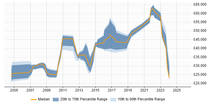 Salary distribution trend for jobs in Bedford citing VPN