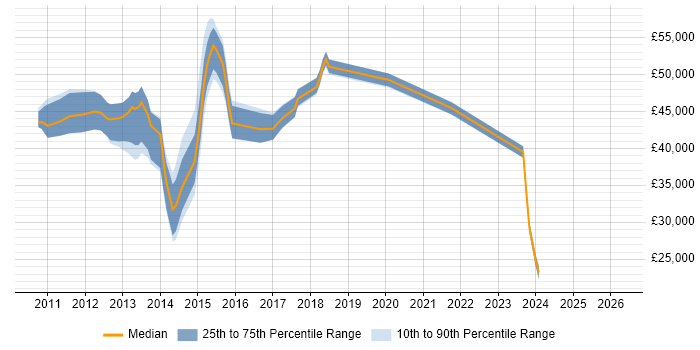 Salary distribution trend for jobs in Bedford citing vSphere
