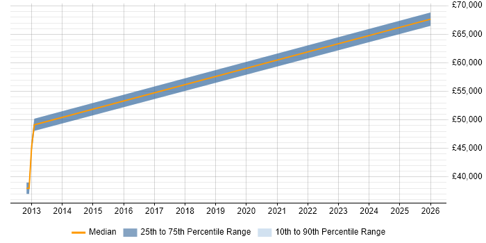 Salary distribution trend for jobs in Bedford citing Vulnerability Assessment