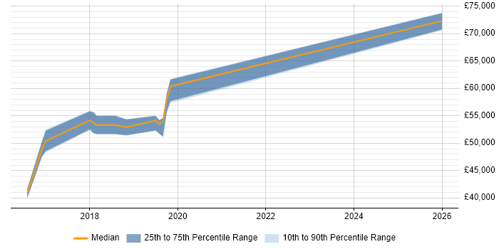 Salary distribution trend for jobs in Bedford citing Vulnerability Management