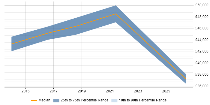 Salary distribution trend for jobs in Bedford citing Vulnerability Scanning