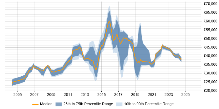 Salary distribution trend for jobs in Bedford citing WAN