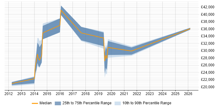 Salary distribution trend for jobs in Bedford citing Wi-Fi