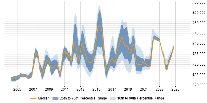 Salary distribution trend for jobs in Bedford citing Windows Server