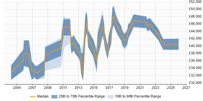 Salary distribution trend for jobs in Bedford citing Workflow