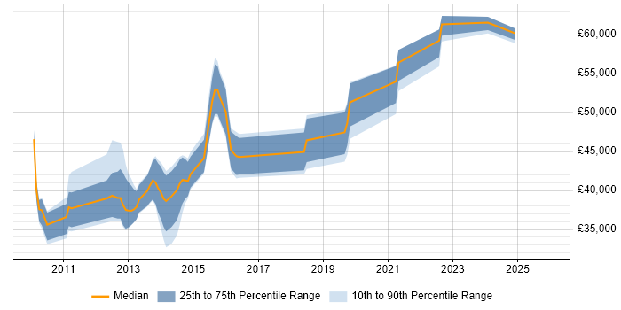 Salary distribution trend for jobs in Bedford citing Workshop Facilitation
