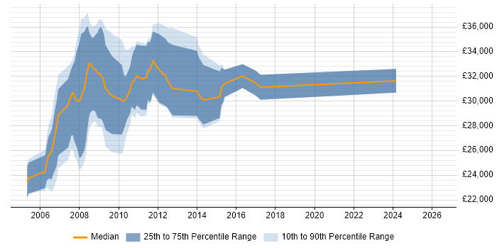 Salary distribution trend for jobs in Bedford citing XHTML