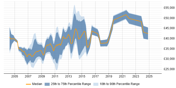 Salary distribution trend for jobs in Bedford citing XML