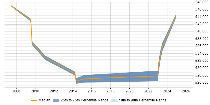 Salary distribution trend for jobs in Biggleswade citing Social Skills