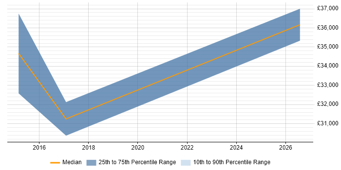 Salary distribution trend for Technical Engineer job vacancies in Biggleswade