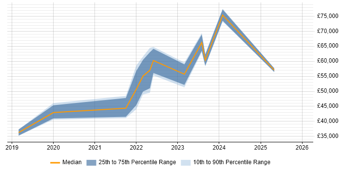 Salary distribution trend for jobs in Bedfordshire citing BigQuery