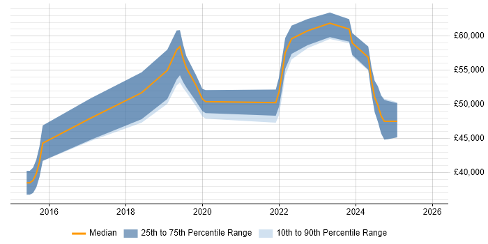Salary distribution trend for jobs in Bedfordshire citing Bitbucket