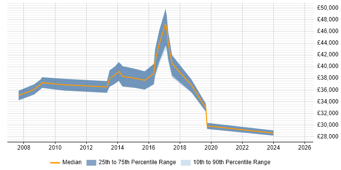 Salary distribution trend for jobs in Bedfordshire citing Blog