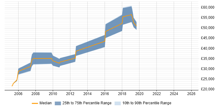 Salary distribution trend for jobs in Bedfordshire citing Bluetooth
