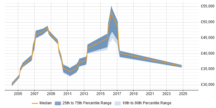 Salary distribution trend for jobs in Bedfordshire citing BMC