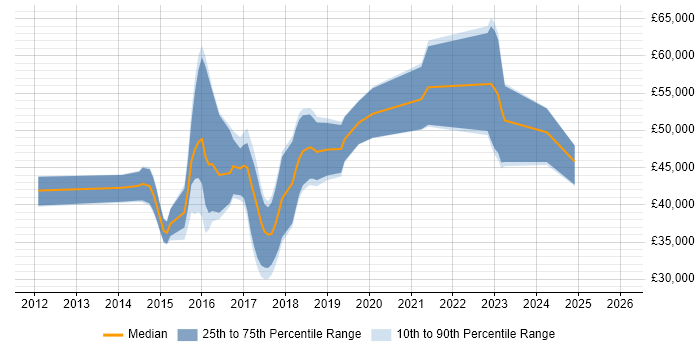 Salary distribution trend for jobs in Bedfordshire citing Bootstrap
