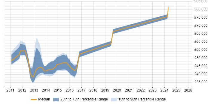 Salary distribution trend for jobs in Bedfordshire citing BPMN